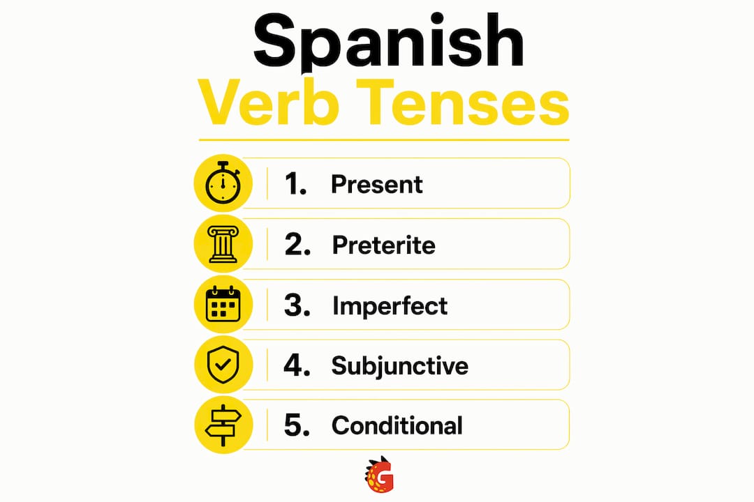 Infographic showing Spanish verb tenses overview
