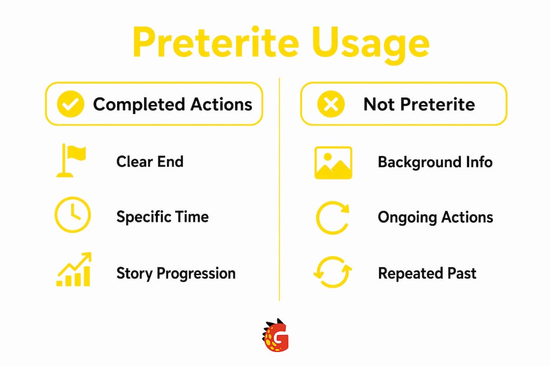 Infographic contrasting preterite usage and non-preterite contexts
