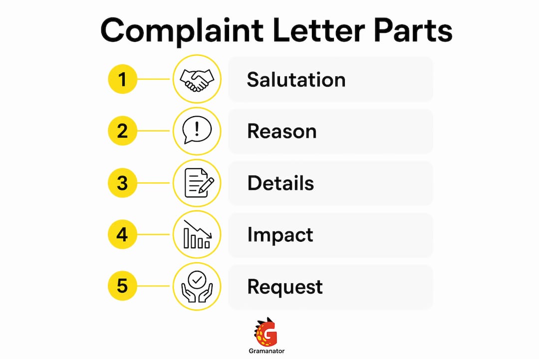 Infographic showing parts of a Spanish complaint letter