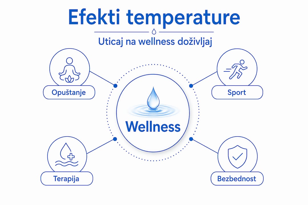 Prikaz uticaja temperature bazena kroz hijerarhijsku infografiku