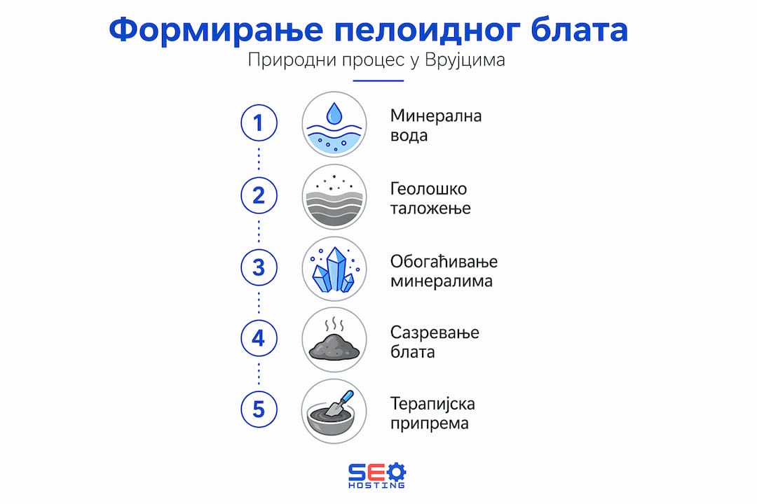 Infografik koji prikazuje korake nastanka peloida