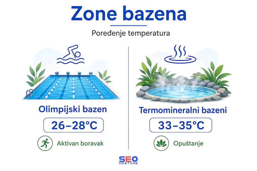 Ilustracija koja prikazuje razlike u temperaturi vode u različitim delovima bazena