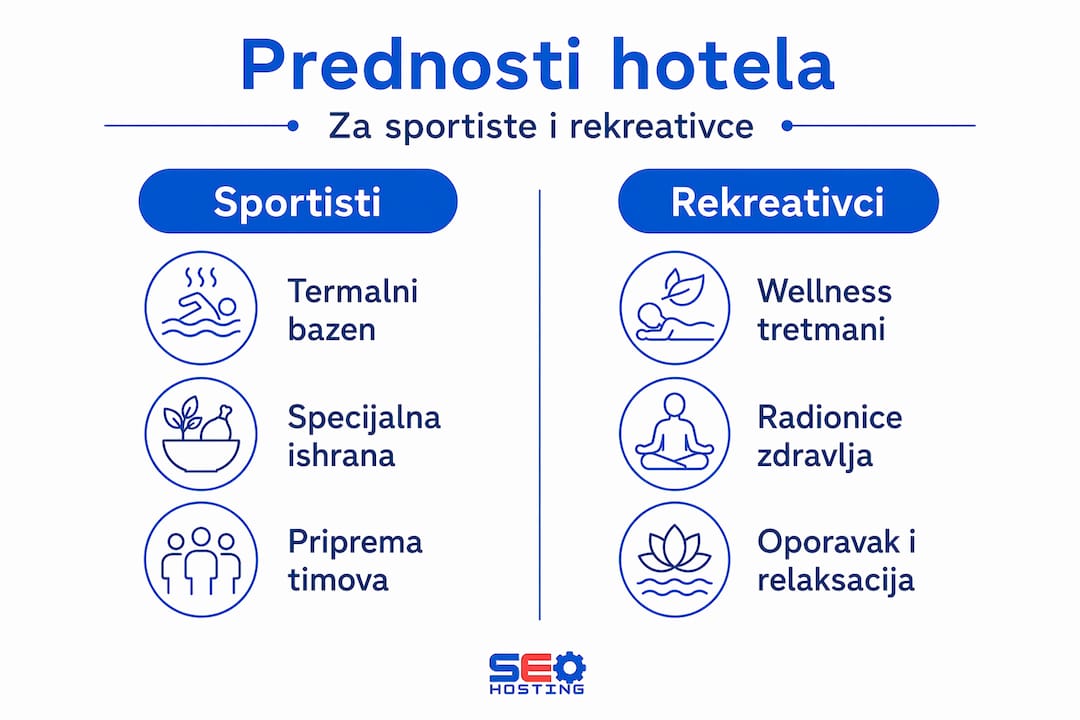 Infografik: Koje pogodnosti hoteli nude sportistima i rekreativcima?