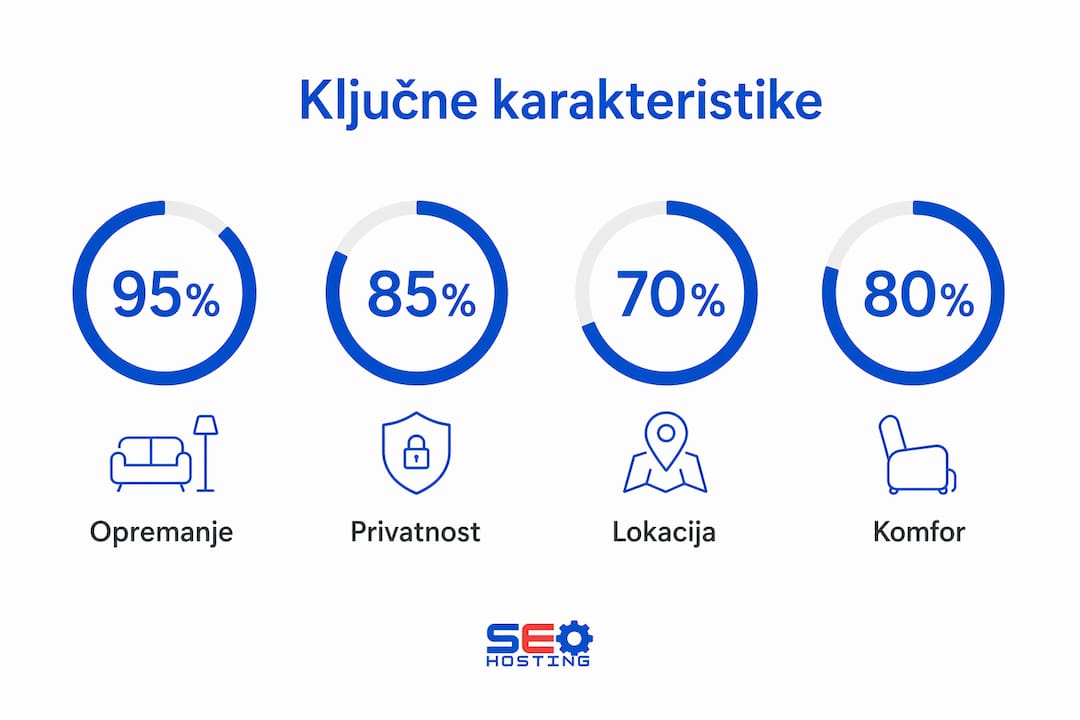 Pregled najvažnijih karakteristika smeštaja u Banji Vrujci kroz infografik