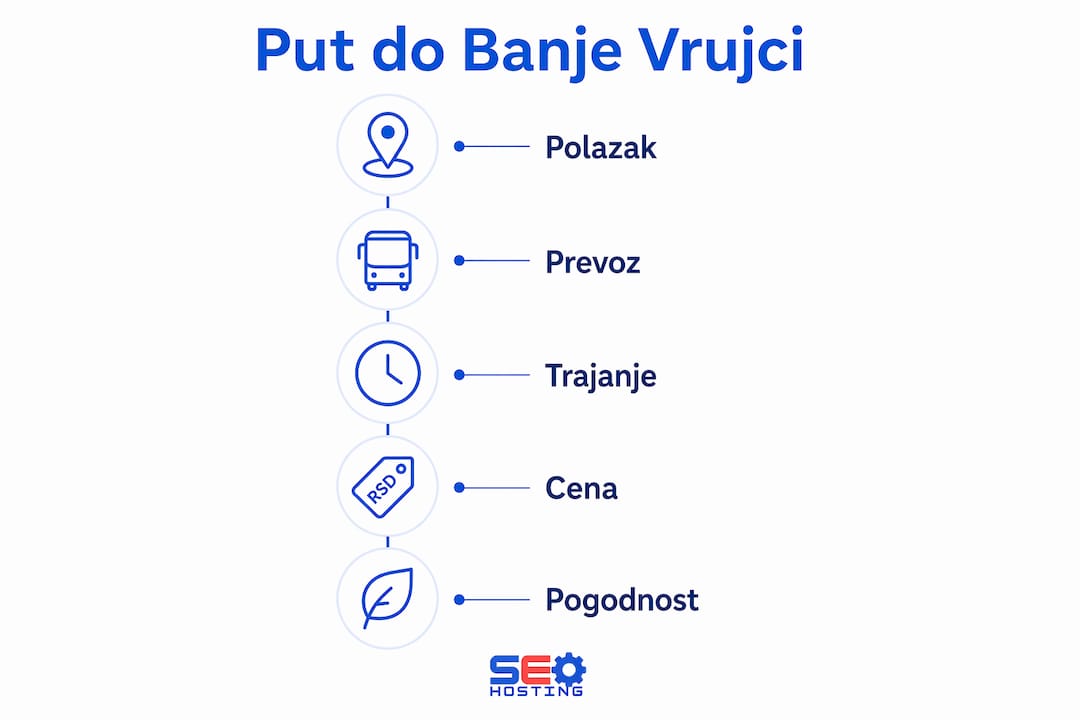 Infografik: Sve što treba da znate o prevozu i načinu putovanja do Banje Vrujci