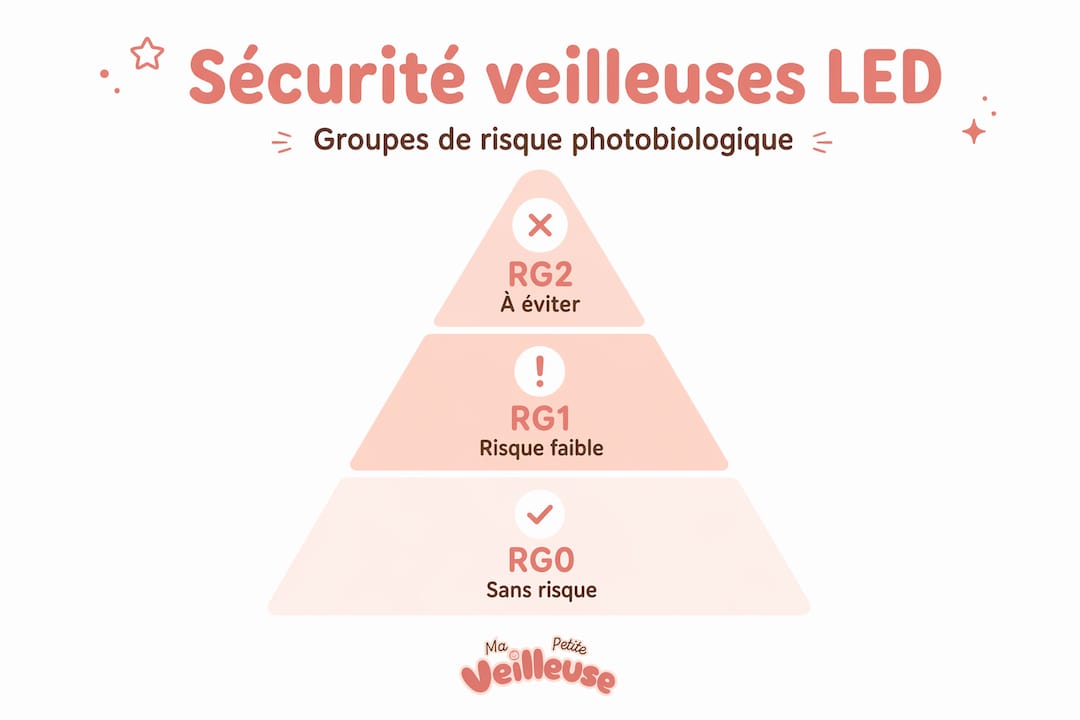 Infographie : les groupes de bébés les plus exposés aux risques liés aux veilleuses LED
