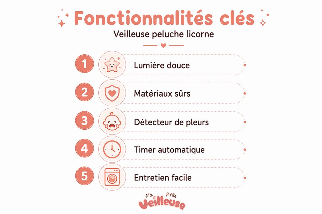 Présentation verticale illustrant les différentes fonctionnalités de la veilleuse licorne