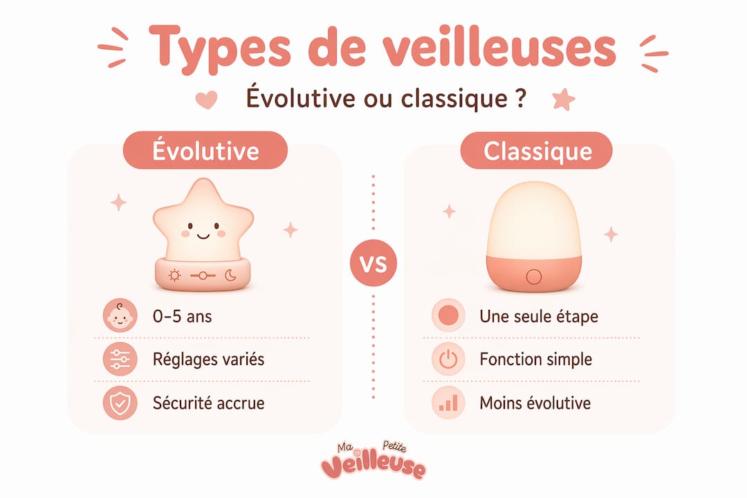 Comparatif visuel des différents modèles de veilleuses