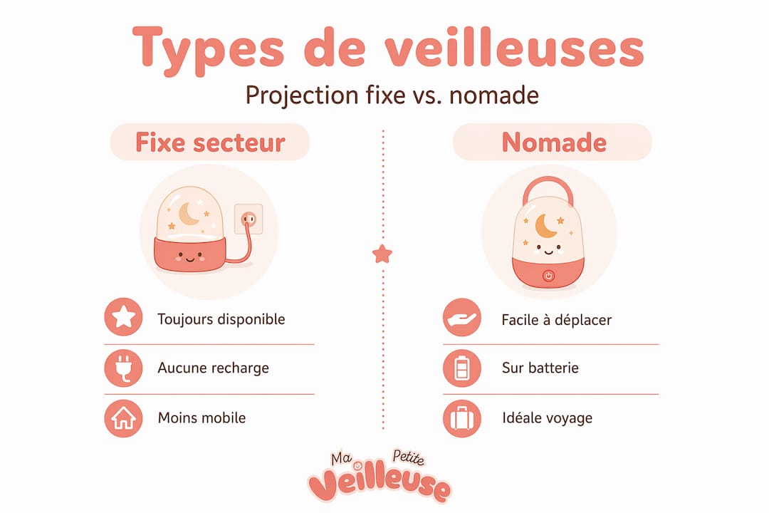 Infographie : les différences entre veilleuses fixes et veilleuses nomades