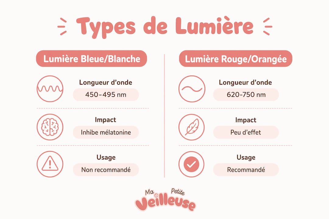 Infographie : quels sont les impacts de la lumière bleue et de la lumière rouge sur le bien-être des bébés ?