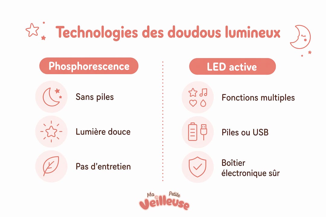 Infographie : les différences entre doudous lumineux à phosphorescence et ceux équipés de LED