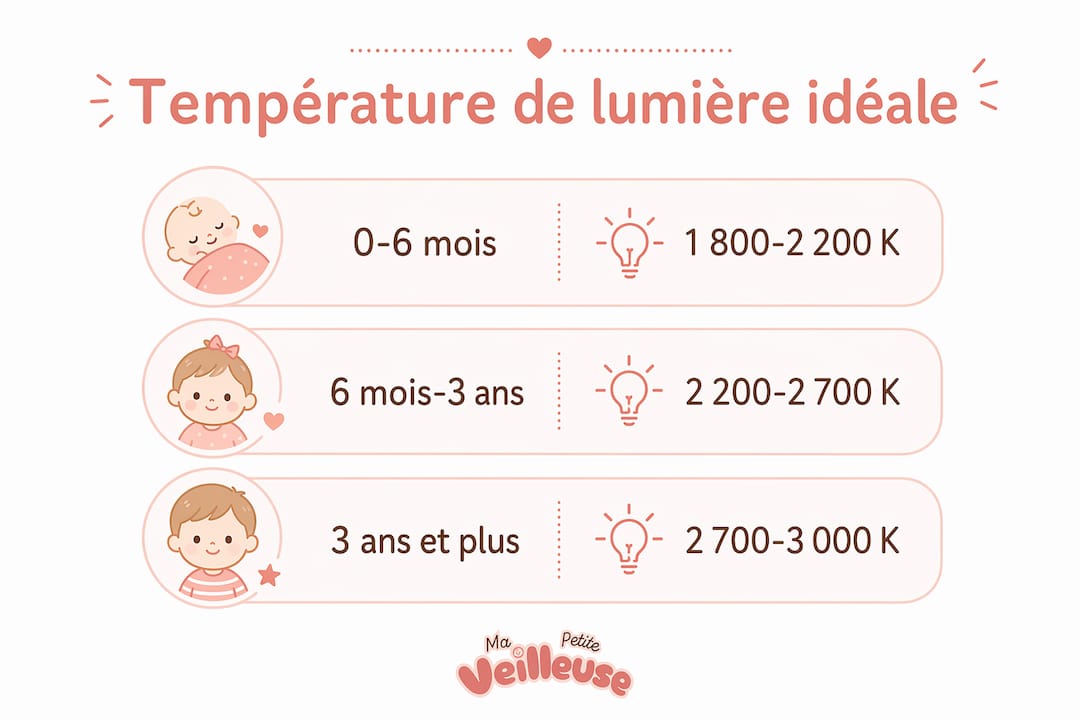 Tableau des températures de lumière recommandées selon l’âge de votre bébé