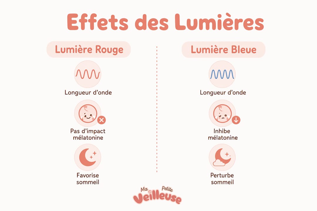 Infographie mettant en parallèle l’impact de la lumière rouge et de la lumière bleue sur la qualité du sommeil des nourrissons