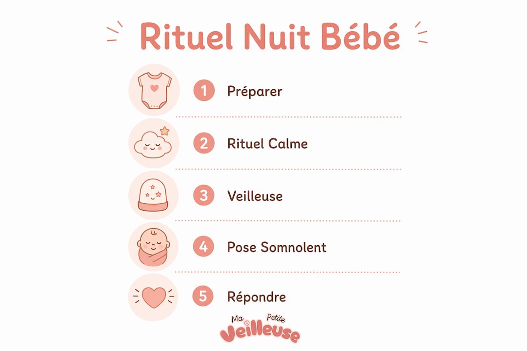 Infographie illustrant les moments essentiels de la routine du soir pour bébé