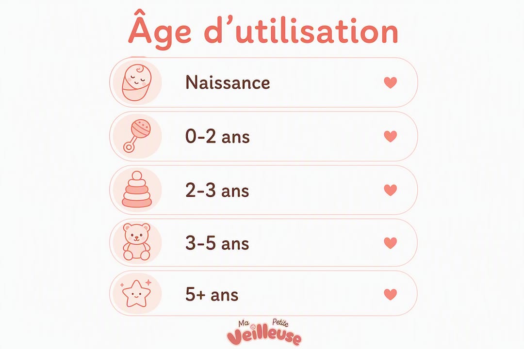 Infographie illustrant les différentes étapes d’utilisation d’une veilleuse selon l’âge de bébé