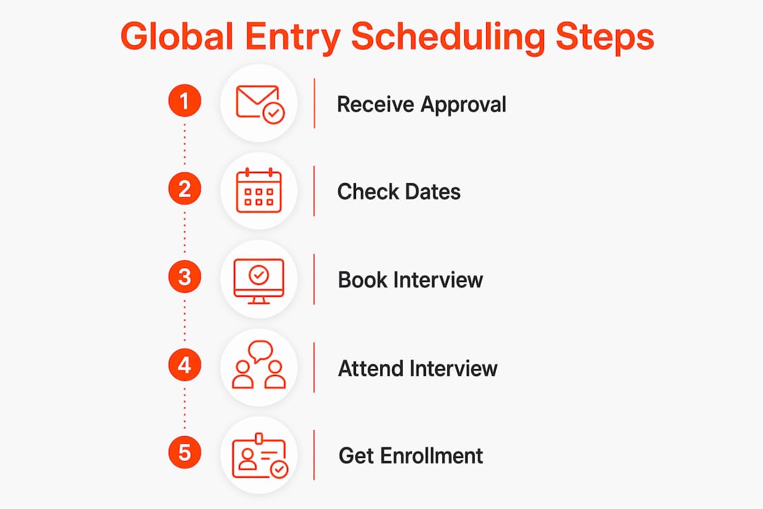 Infographic of Global Entry interview scheduling steps