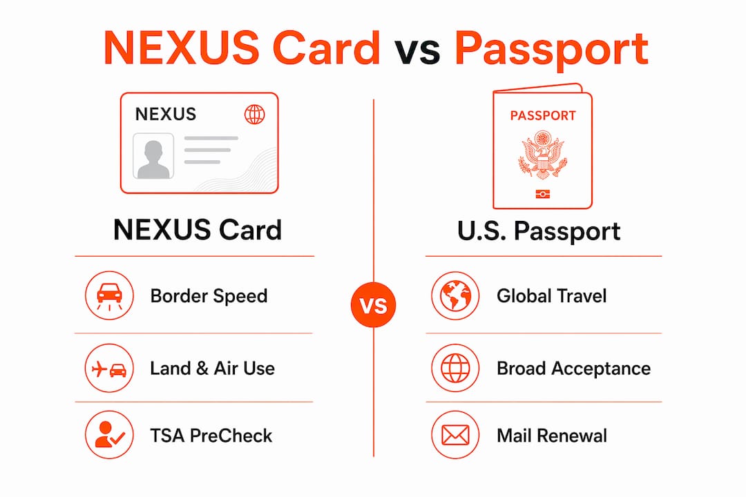 Infographic comparing NEXUS card and U.S. passport features