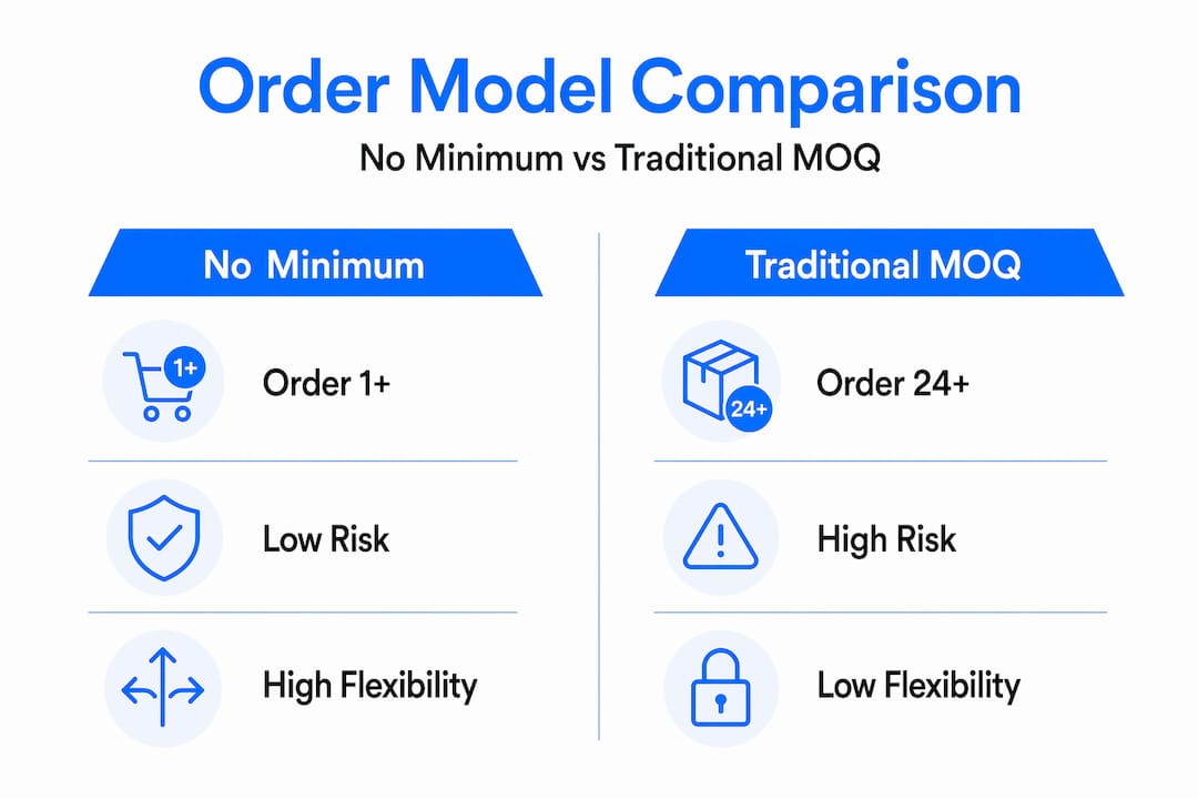 Infographic comparing no minimum order to traditional MOQ models