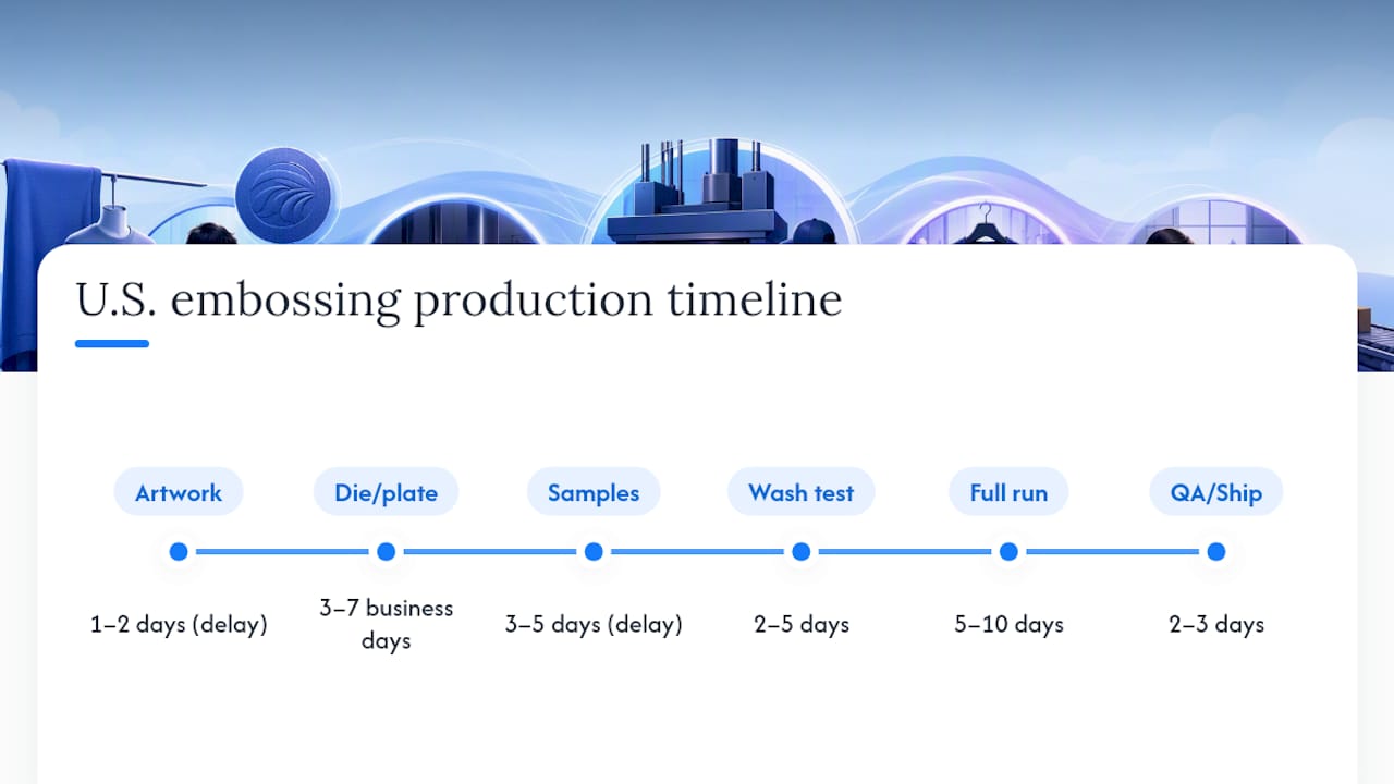What drives price and lead time on U.S. embossing orders? — overview diagram