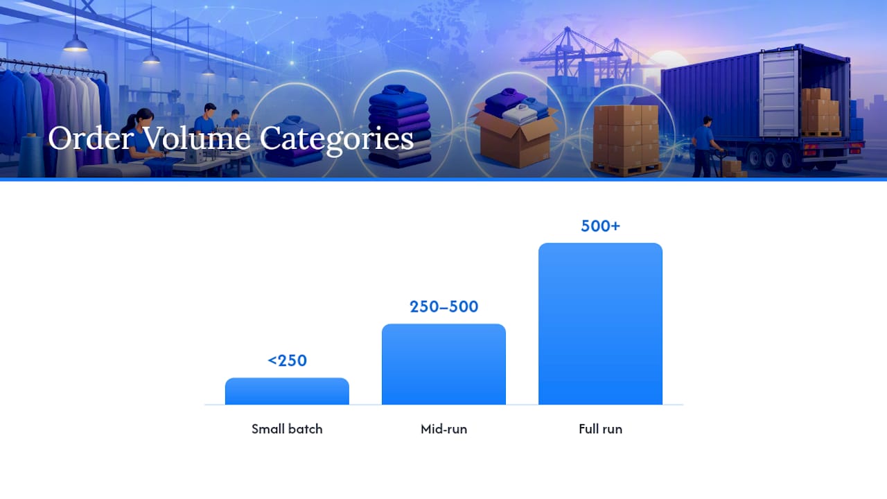 Ordering Logistics: Minimums, Lead Times, and Proofs — overview diagram