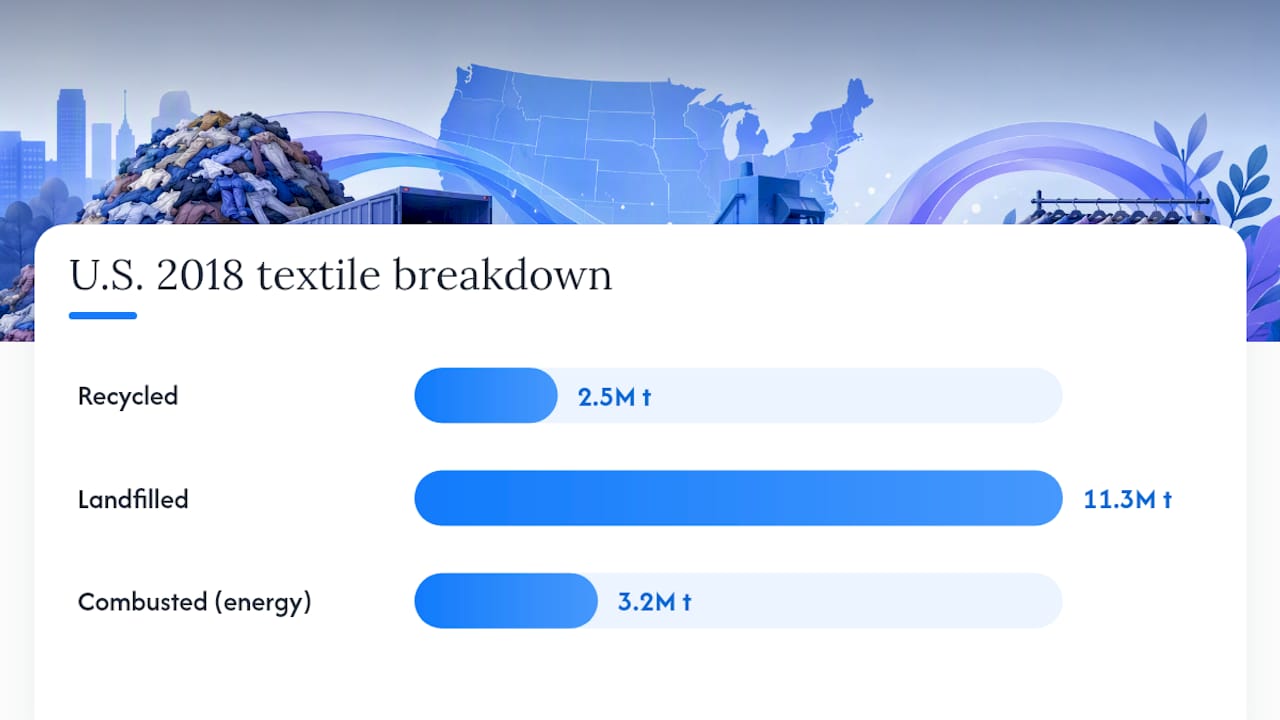 U.S. and global textile waste figures