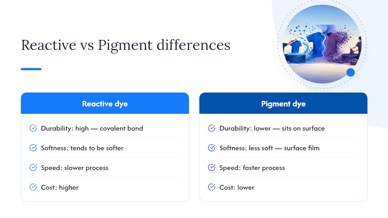 Reactive and pigment dye comparison