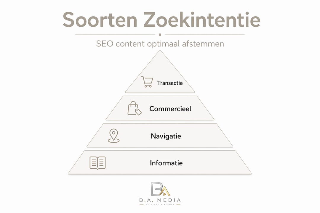 Infographic met de piramide van de vier soorten zoekintenties