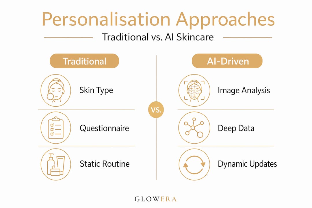 Infographic comparing traditional and AI skincare methods