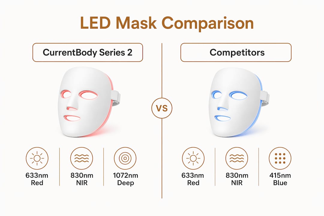 Comparison of CurrentBody Series 2 versus competitors
