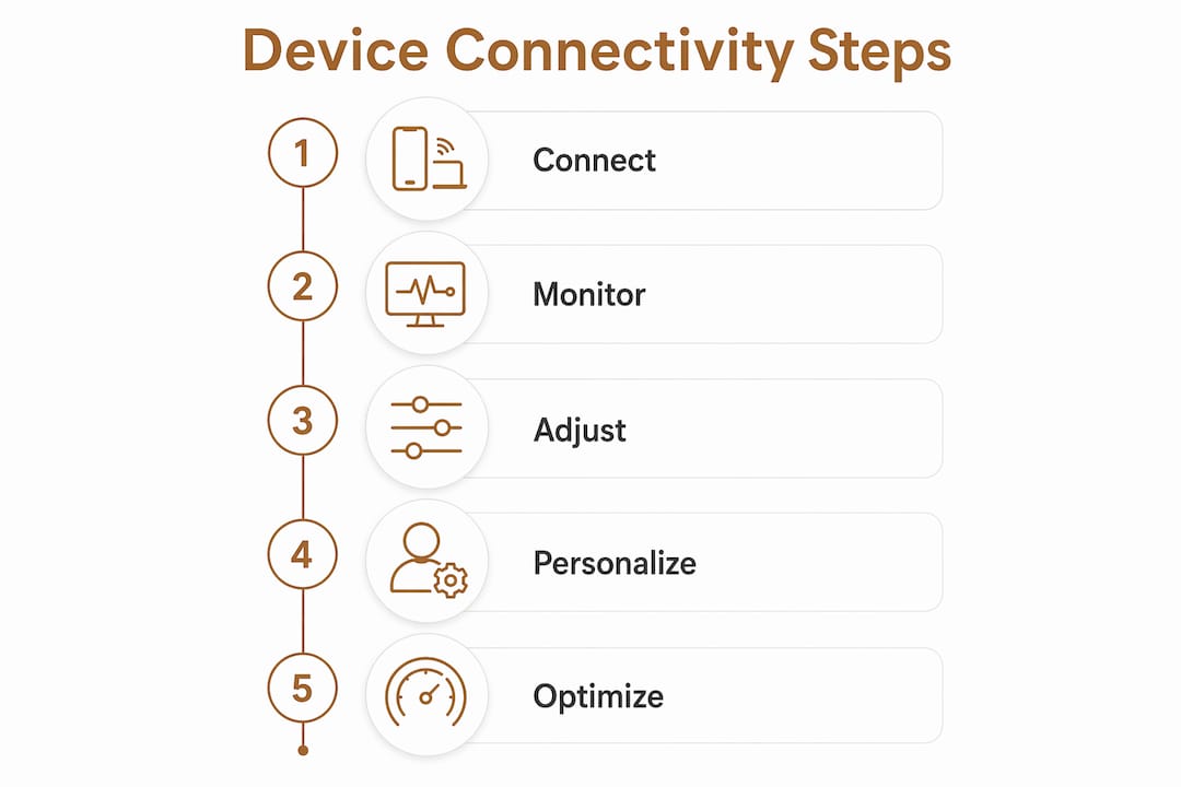 Infographic outlining steps of beauty device connectivity