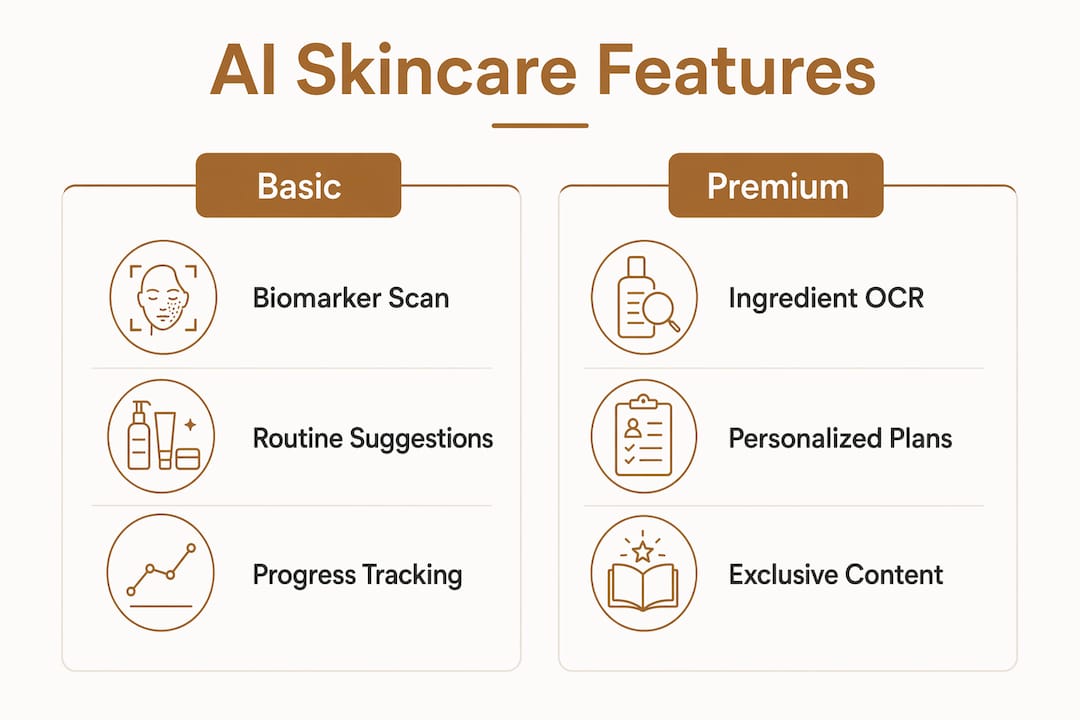 Infographic comparing basic and premium AI skincare app features