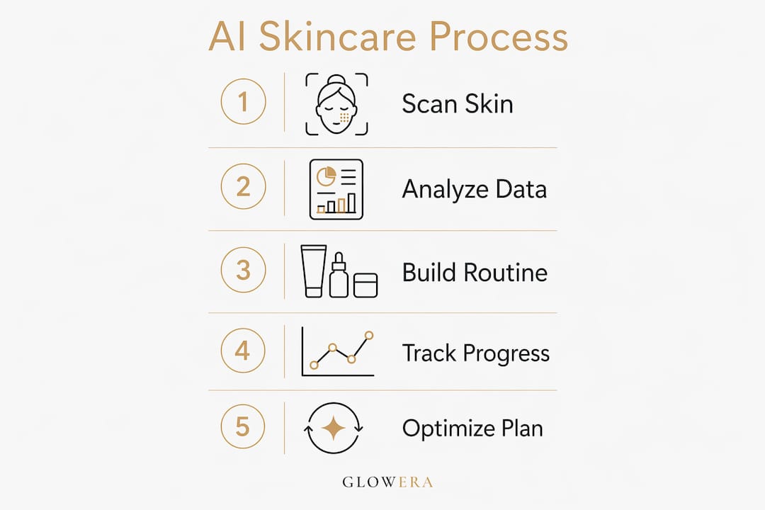 Infographic illustrating AI personalised skincare steps