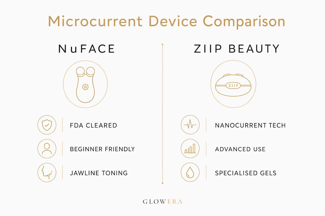 Infographic comparing NuFACE and ZIIP Beauty devices
