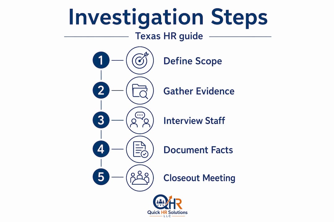 Infographic showing HR investigation steps