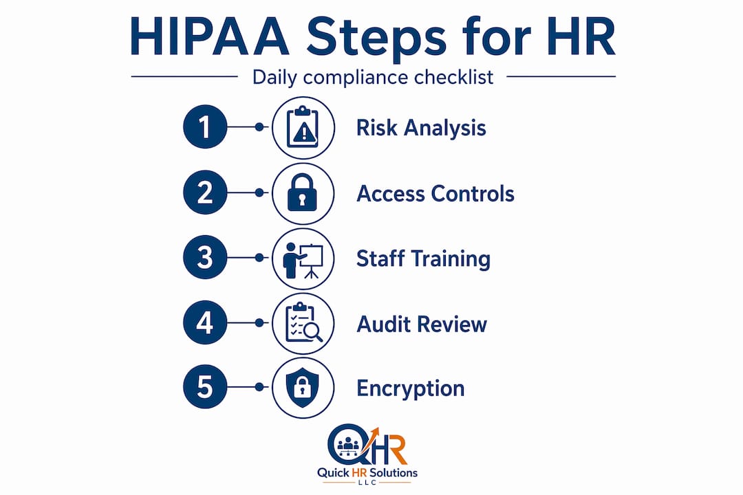 Infographic of daily HIPAA HR compliance steps