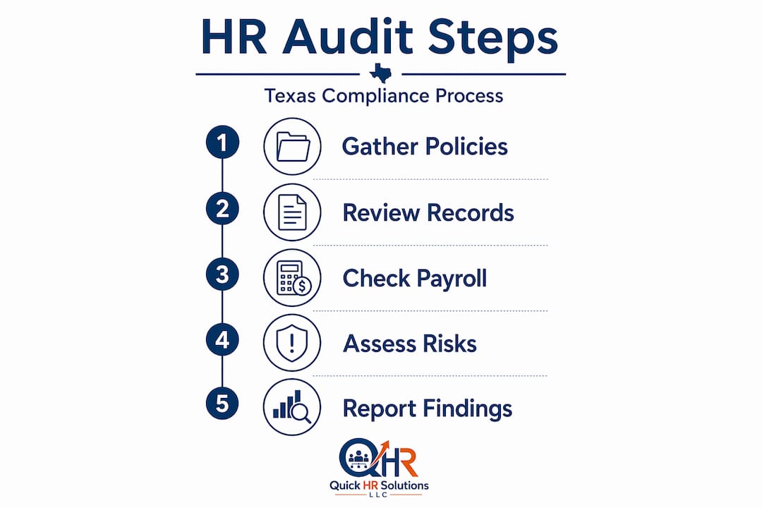 Infographic showing steps of HR compliance audit