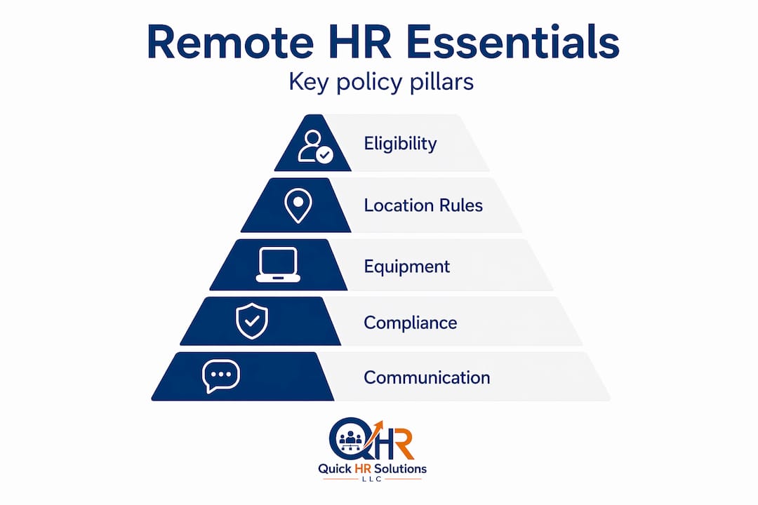 Infographic pyramid of remote HR policy essentials