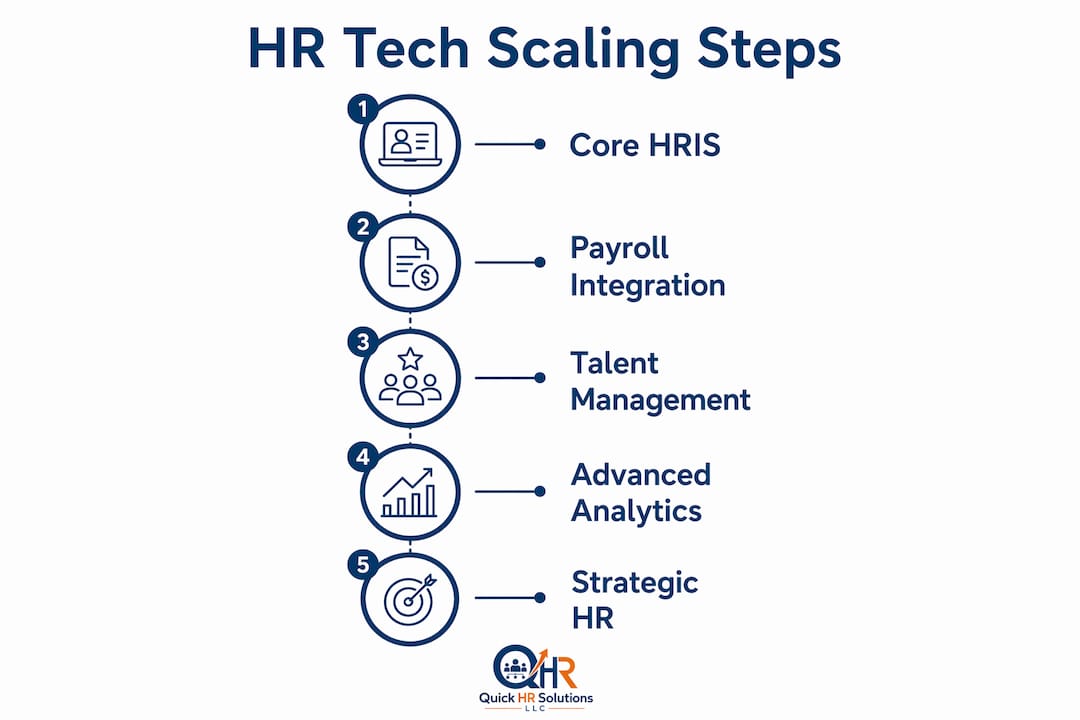 Infographic illustrating HR technology scaling steps