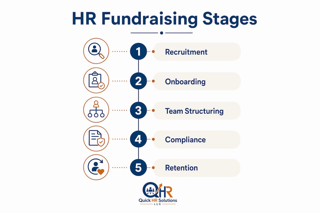 Infographic showing HR stages in fundraising process