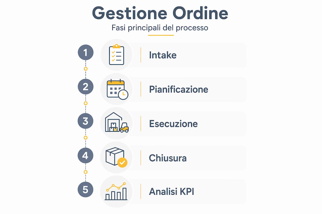 Infografica: tutte le fasi della gestione degli ordini, spiegate passo dopo passo
