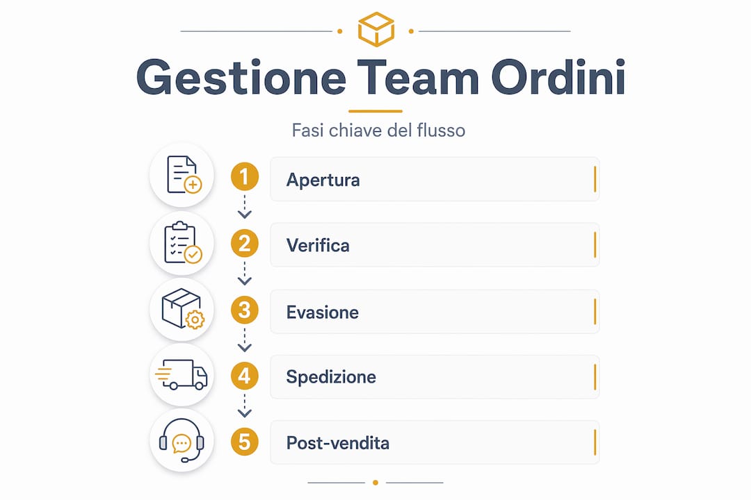Infografica che illustra le diverse fasi del processo di gestione degli ordini del team