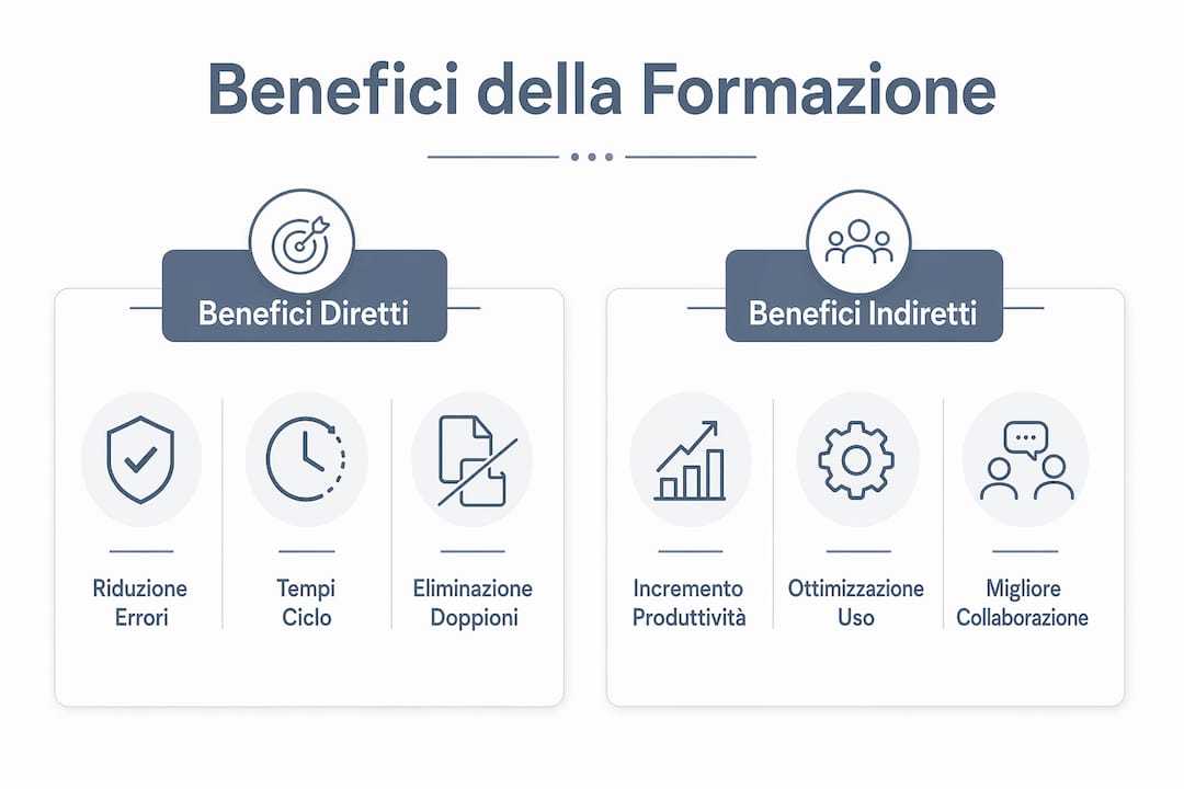 Infografica: tutti i benefici, diretti e indiretti, della formazione