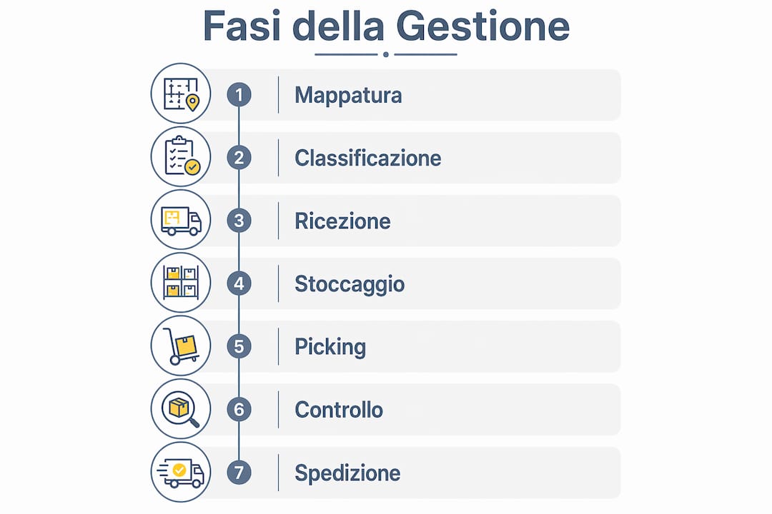 Infografica illustrativa sulle principali fasi della gestione del magazzino in ambito produttivo