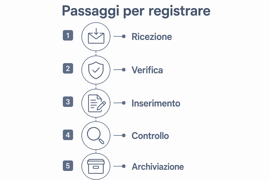 Infografica: tutte le fasi per inserire correttamente una fattura di acquisto