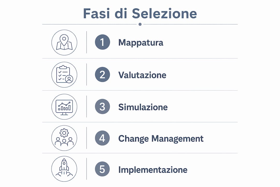 Schema delle principali tappe per scegliere il software gestionale più adatto