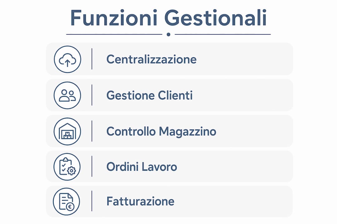 Scopri le principali funzionalità del gestionale attraverso un'infografica chiara e intuitiva.