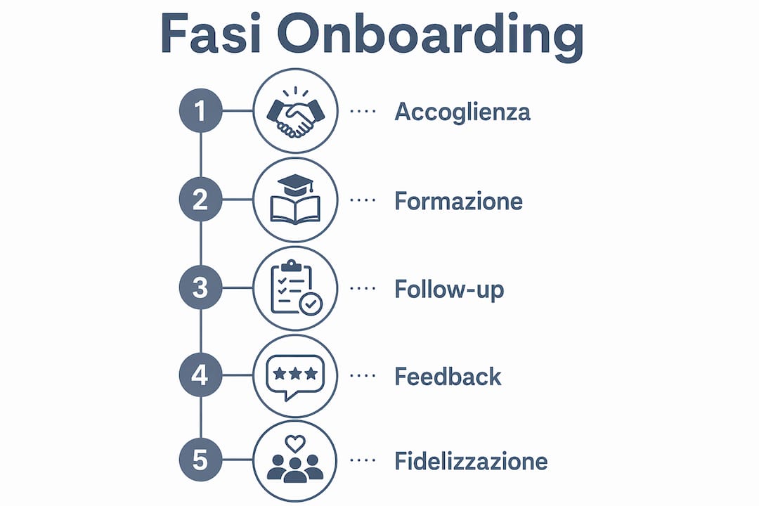 Grafica illustrativa con le tappe fondamentali del percorso di onboarding dei clienti