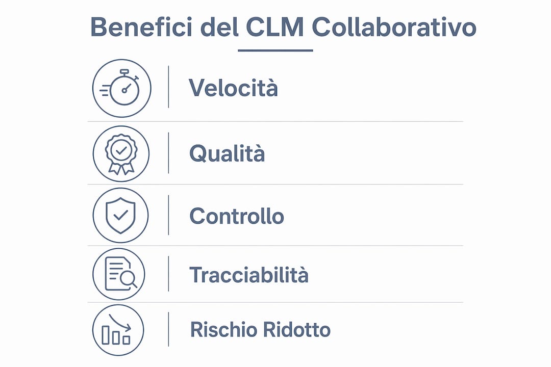 Infografica: tutti i vantaggi della gestione collaborativa dei contratti