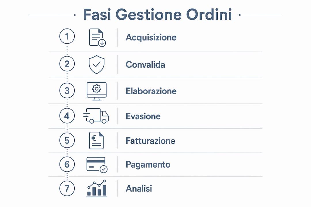 Infografica sulle principali fasi del processo di gestione degli ordini per le piccole e medie imprese