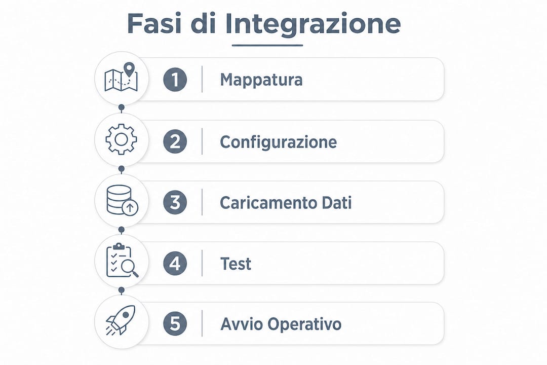 Infografica: le tappe dell’integrazione gestionale all’interno del piano operativo